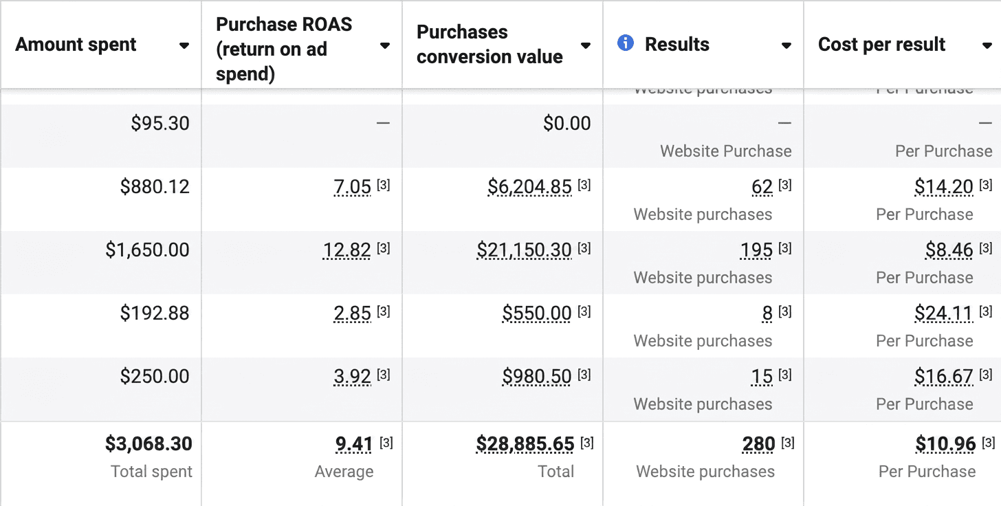 Meta Ads Manager — a recent client account showing ROAS and conversion value
