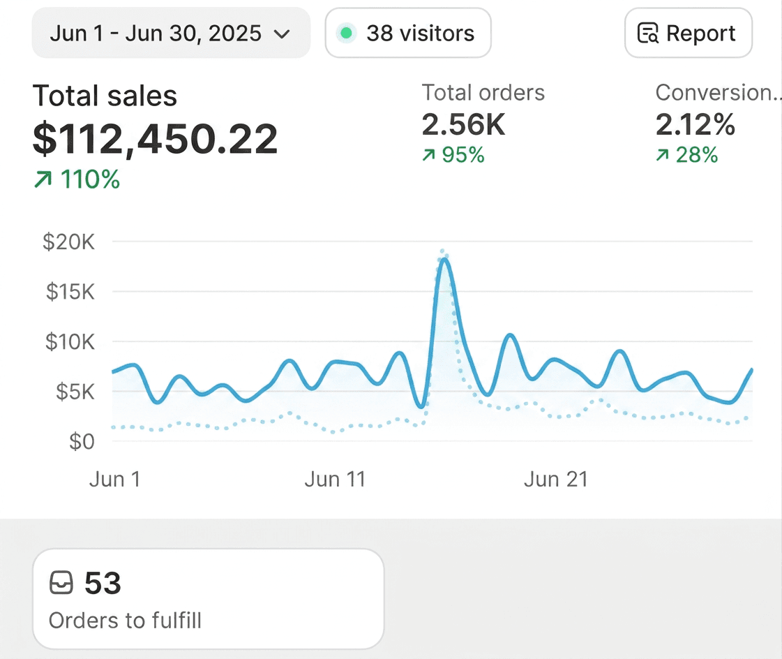 Shopify admin dashboard showing $112,450.22 in total sales for June with a 110% increase.