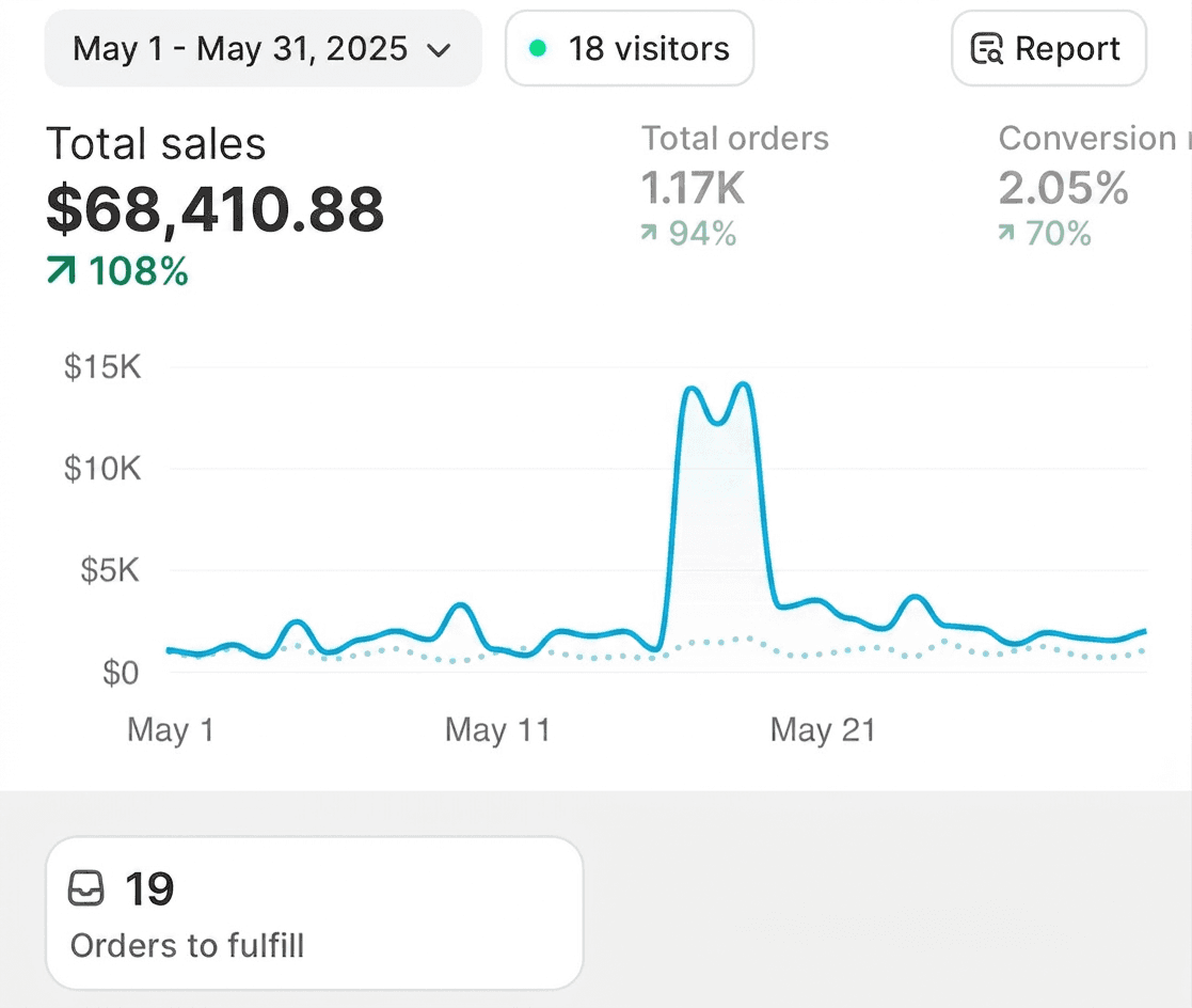 Shopify admin dashboard showing $68,410.88 in total sales for May with a 108% increase.