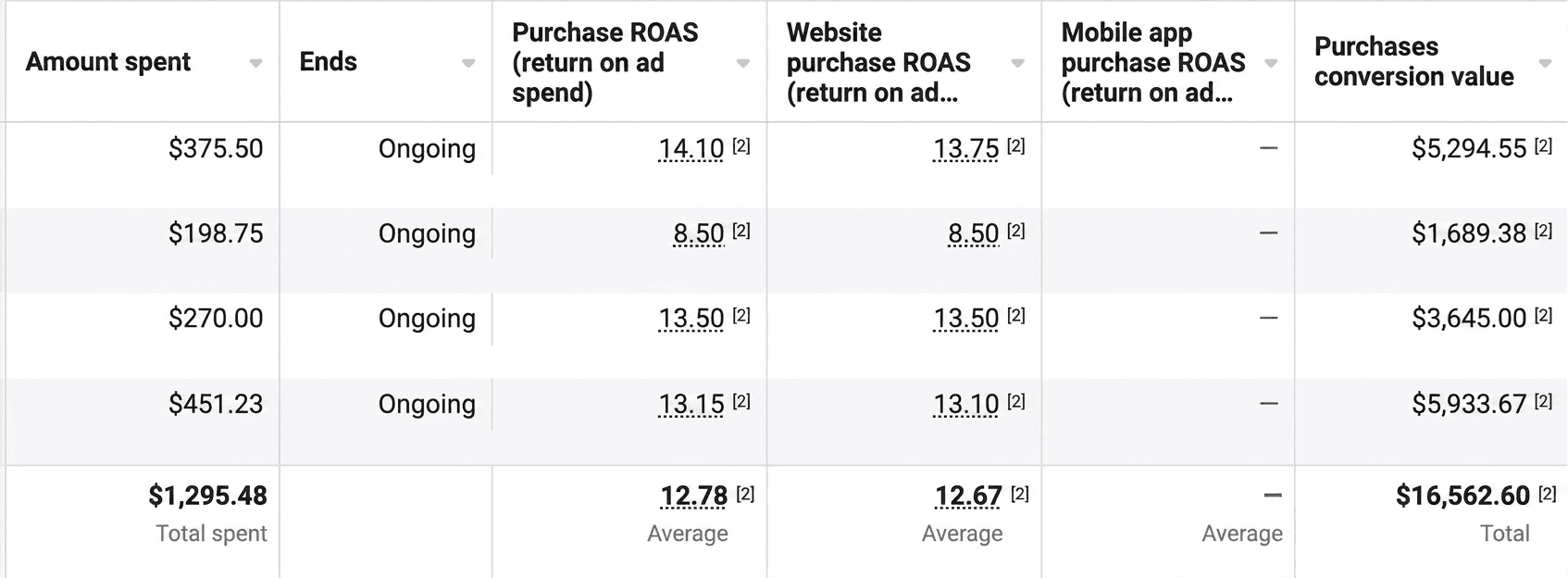 Meta Ads Manager table showing $1,295.48 total spent and 12.78x average purchase ROAS.