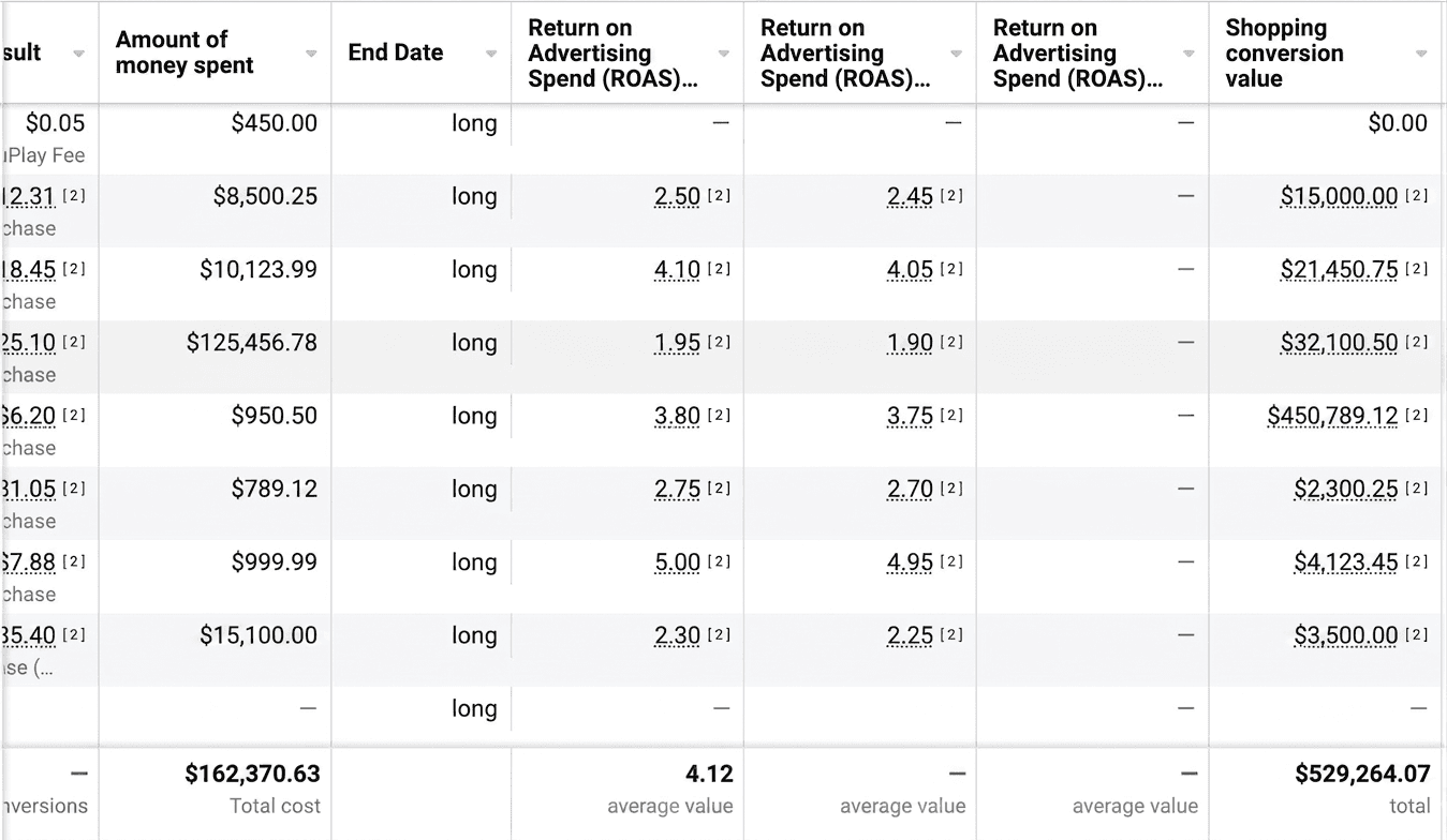 Meta Ads Manager table showing $162,370.63 total cost and 4.12x average ROAS.