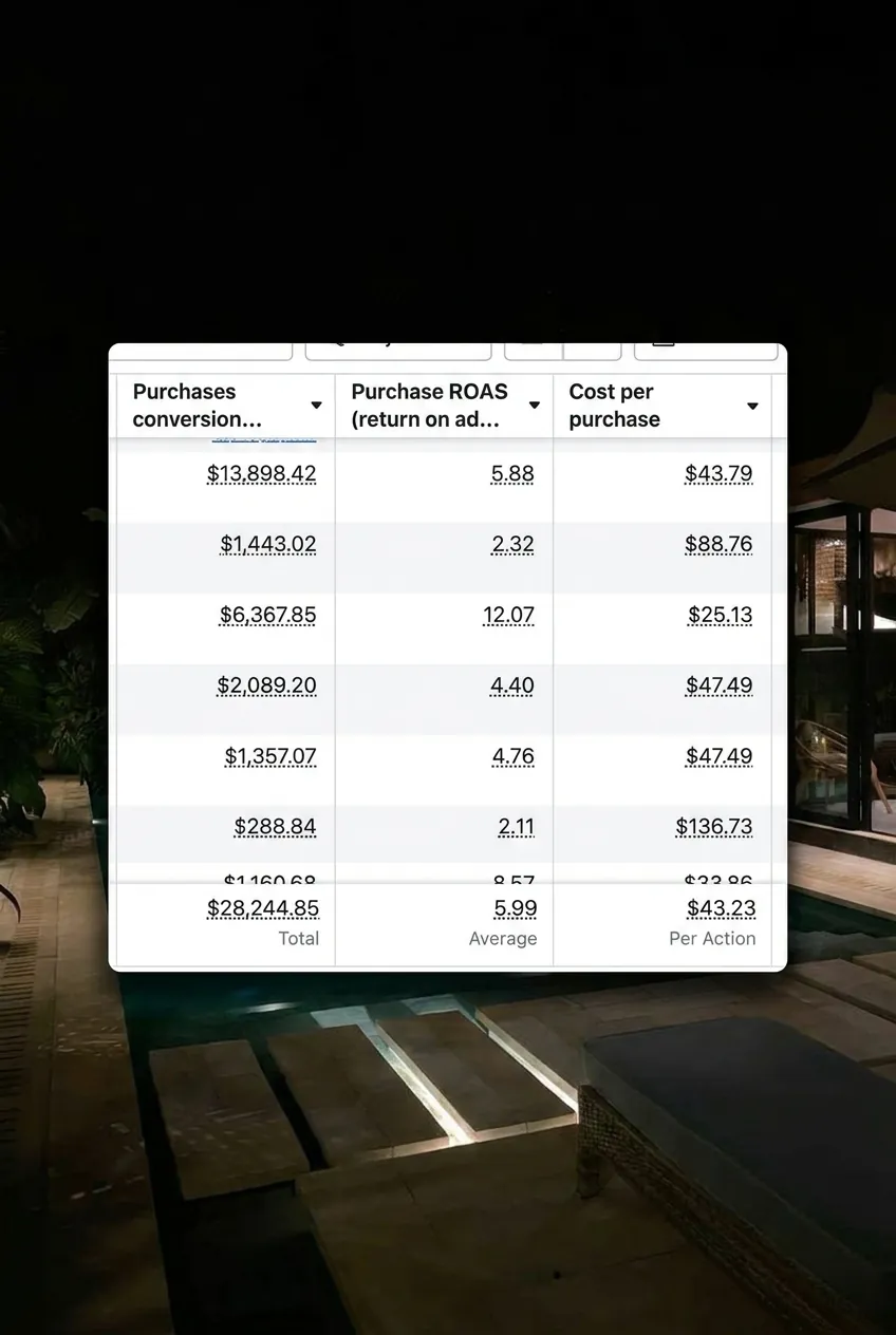 Meta Ads dashboard: $28,244.85 total purchase conversion value at 5.99x average ROAS.